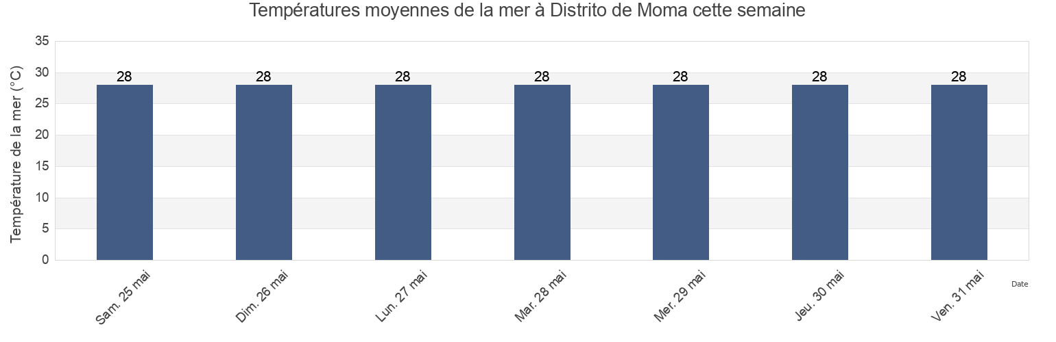 Températures moyennes de la mer à Distrito de Moma, Nampula, Mozambique cette semaine