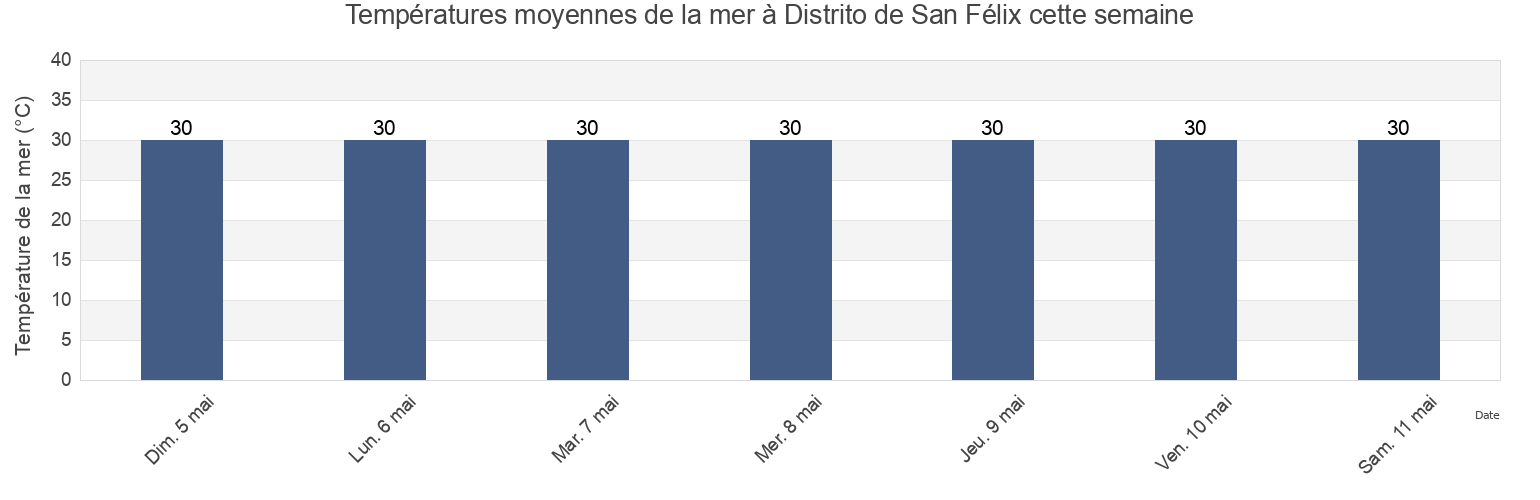 Températures moyennes de la mer à Distrito de San Félix, Chiriquí, Panama cette semaine