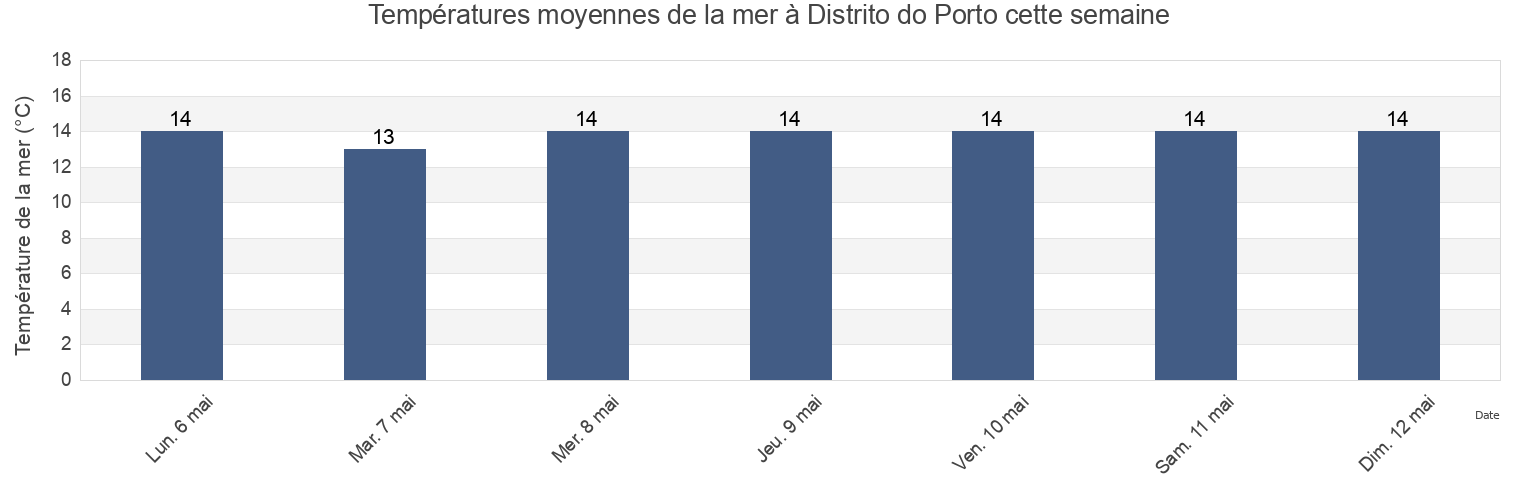 Températures moyennes de la mer à Distrito do Porto, Portugal cette semaine
