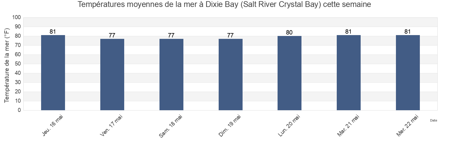 Températures moyennes de la mer à Dixie Bay (Salt River Crystal Bay), Citrus County, Florida, United States cette semaine