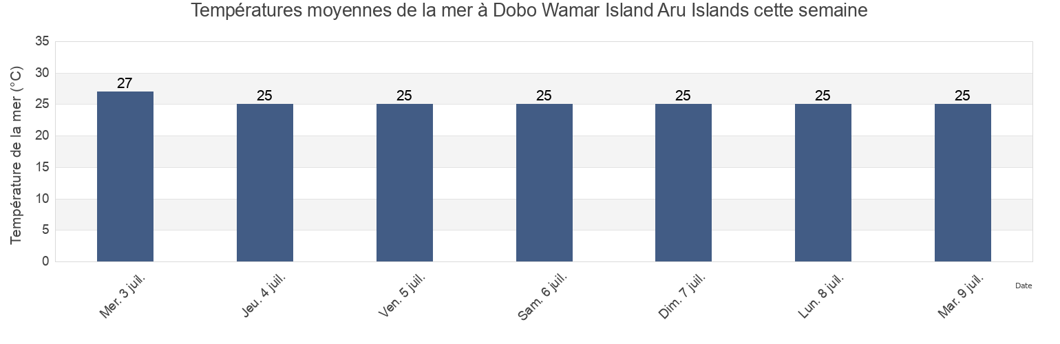 Températures moyennes de la mer à Dobo Wamar Island Aru Islands, Kabupaten Kepulauan Aru, Maluku, Indonesia cette semaine