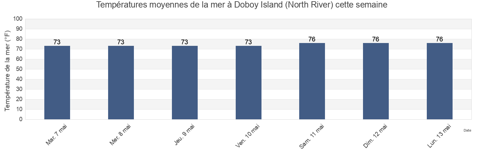 Températures moyennes de la mer à Doboy Island (North River), McIntosh County, Georgia, United States cette semaine