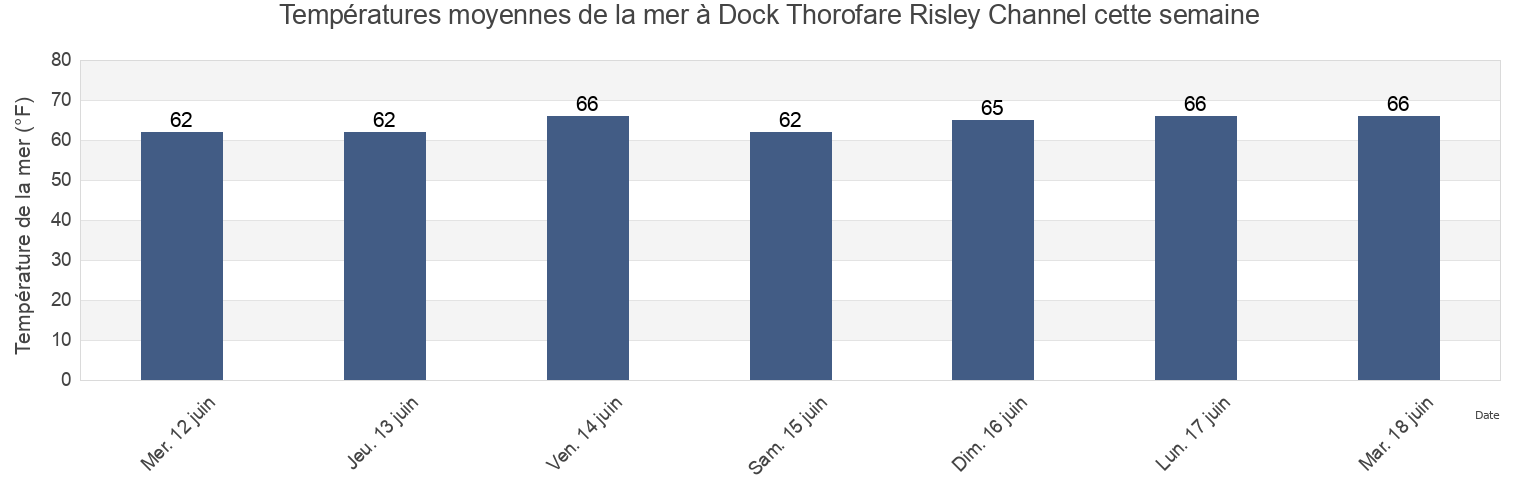 Températures moyennes de la mer à Dock Thorofare Risley Channel, Atlantic County, New Jersey, United States cette semaine
