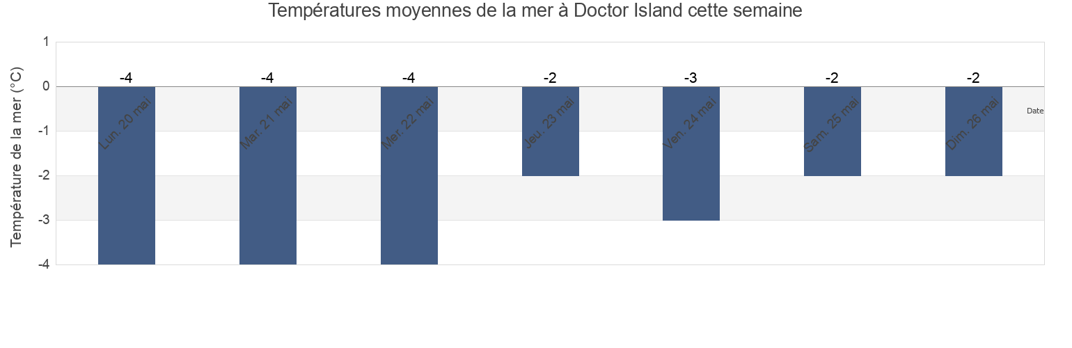 Températures moyennes de la mer à Doctor Island, Nord-du-Québec, Quebec, Canada cette semaine