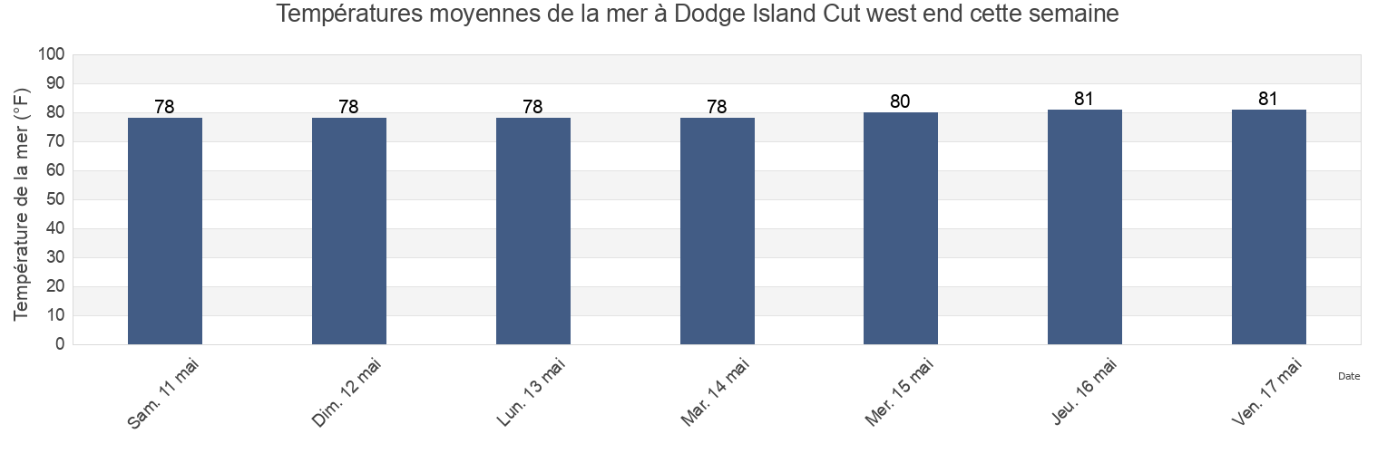 Températures moyennes de la mer à Dodge Island Cut west end, Broward County, Florida, United States cette semaine
