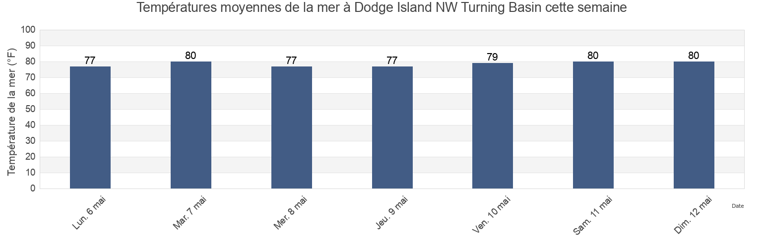 Températures moyennes de la mer à Dodge Island NW Turning Basin, Broward County, Florida, United States cette semaine