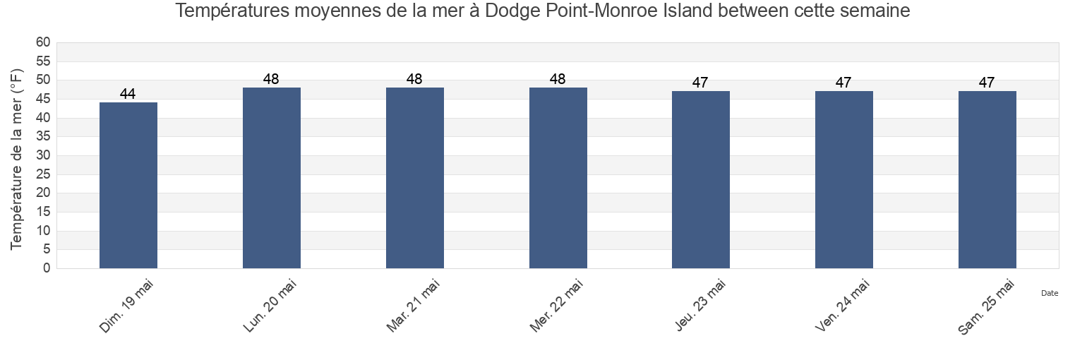 Températures moyennes de la mer à Dodge Point-Monroe Island between, Knox County, Maine, United States cette semaine