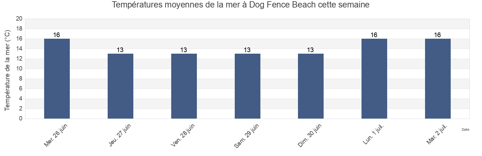 Températures moyennes de la mer à Dog Fence Beach, South Australia, Australia cette semaine