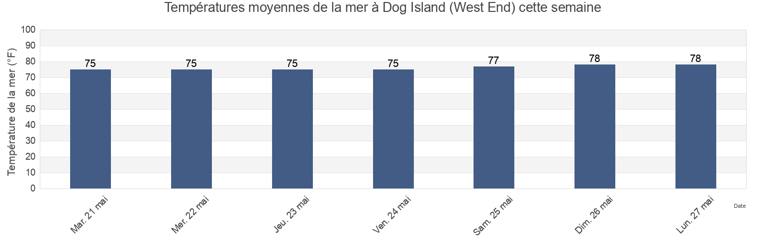 Températures moyennes de la mer à Dog Island (West End), Franklin County, Florida, United States cette semaine