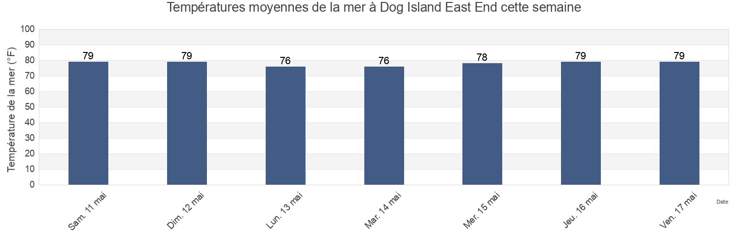 Températures moyennes de la mer à Dog Island East End, Franklin County, Florida, United States cette semaine