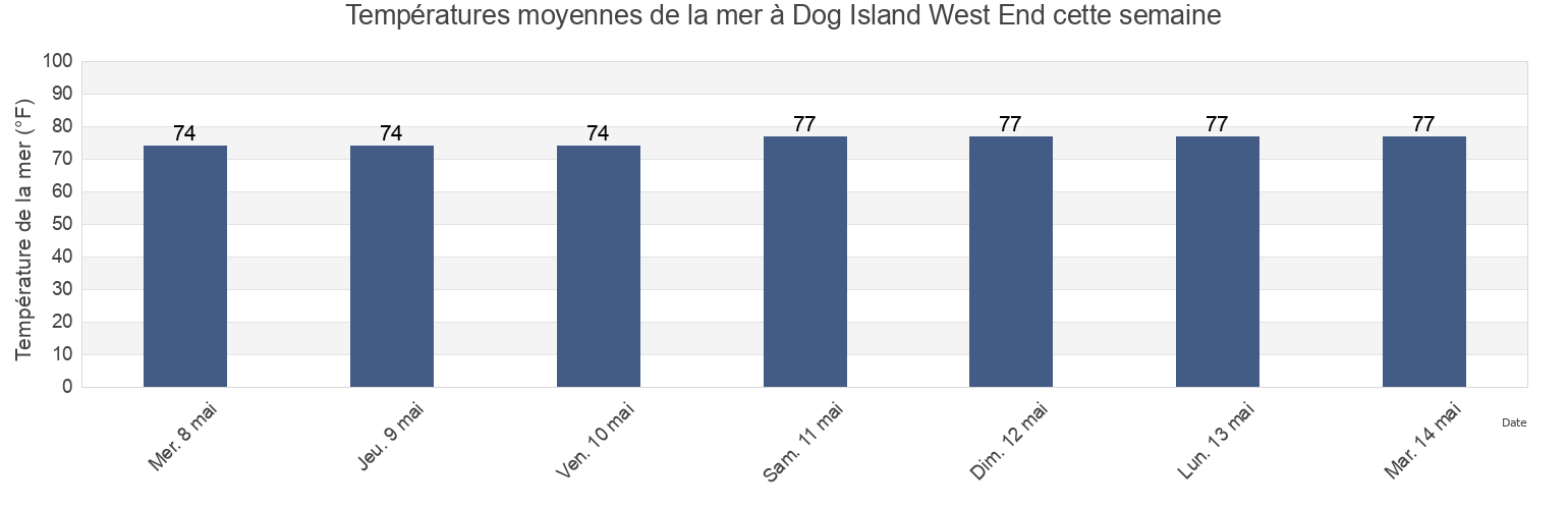Températures moyennes de la mer à Dog Island West End, Franklin County, Florida, United States cette semaine