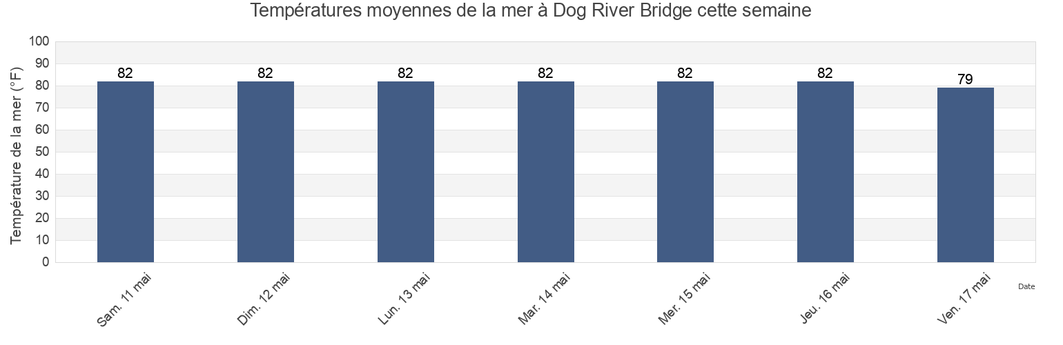 Températures moyennes de la mer à Dog River Bridge, Mobile County, Alabama, United States cette semaine
