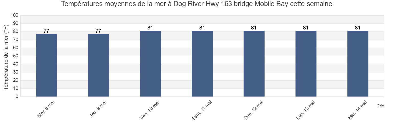 Températures moyennes de la mer à Dog River Hwy 163 bridge Mobile Bay, Mobile County, Alabama, United States cette semaine