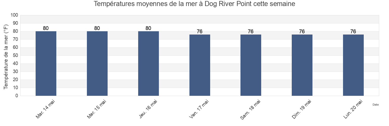 Températures moyennes de la mer à Dog River Point, Mobile County, Alabama, United States cette semaine