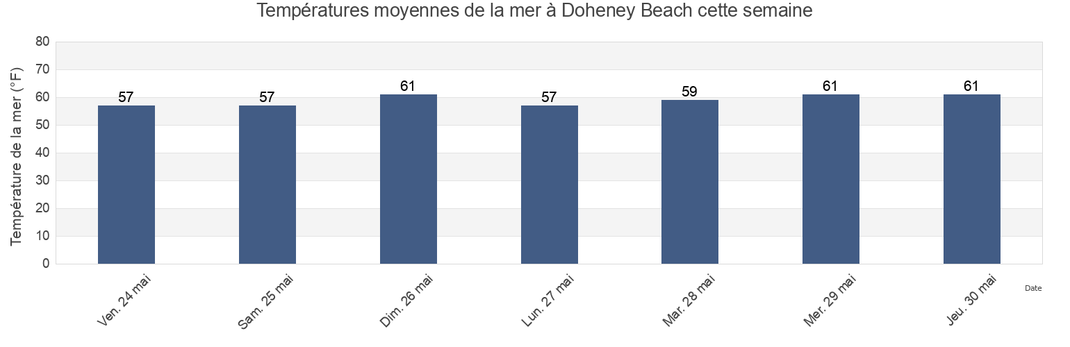 Températures moyennes de la mer à Doheney Beach, Orange County, California, United States cette semaine