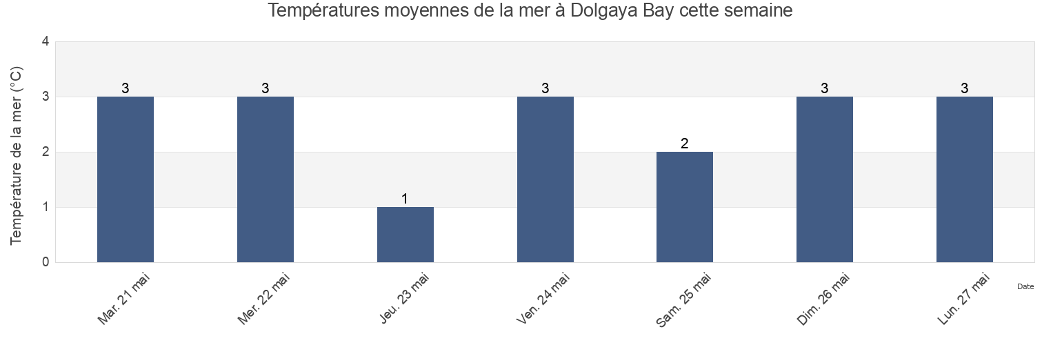 Températures moyennes de la mer à Dolgaya Bay, Kol’skiy Rayon, Murmansk, Russia cette semaine