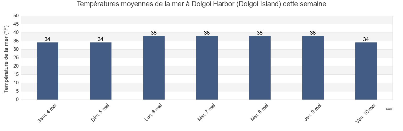 Températures moyennes de la mer à Dolgoi Harbor (Dolgoi Island), Aleutians East Borough, Alaska, United States cette semaine