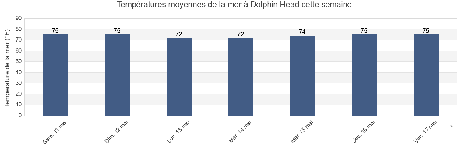 Températures moyennes de la mer à Dolphin Head, Beaufort County, South Carolina, United States cette semaine