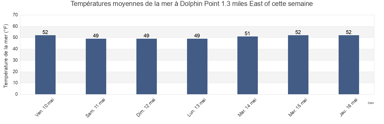 Températures moyennes de la mer à Dolphin Point 1.3 miles East of, Kitsap County, Washington, United States cette semaine
