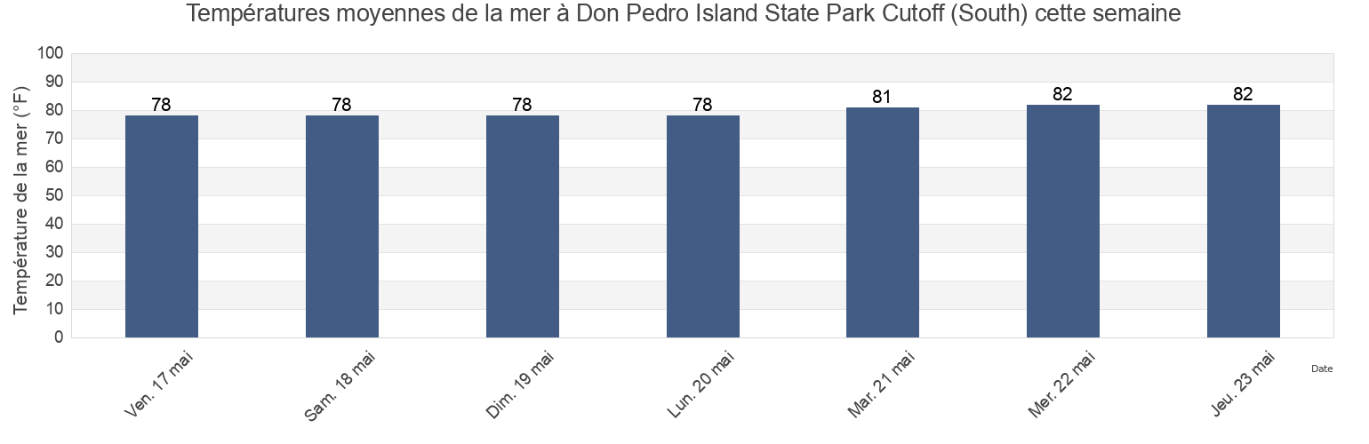 Températures moyennes de la mer à Don Pedro Island State Park Cutoff (South), Sarasota County, Florida, United States cette semaine