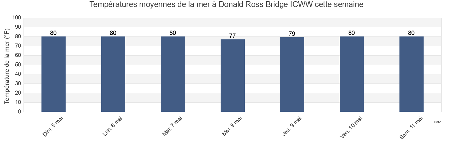 Températures moyennes de la mer à Donald Ross Bridge ICWW, Palm Beach County, Florida, United States cette semaine