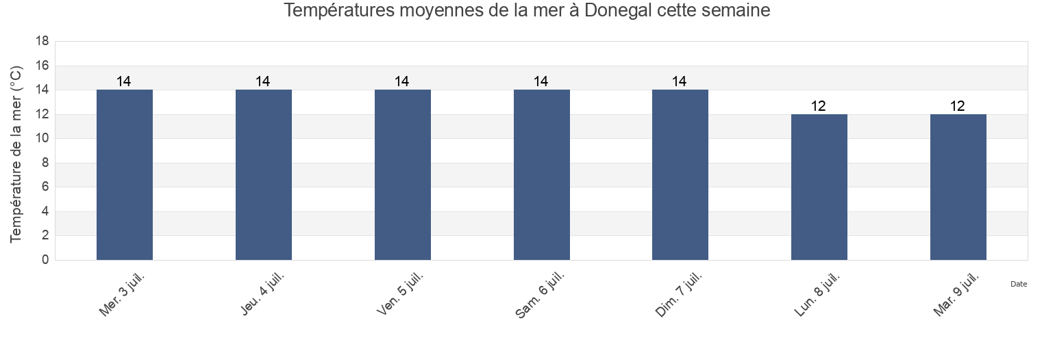 Températures moyennes de la mer à Donegal, County Donegal, Ulster, Ireland cette semaine