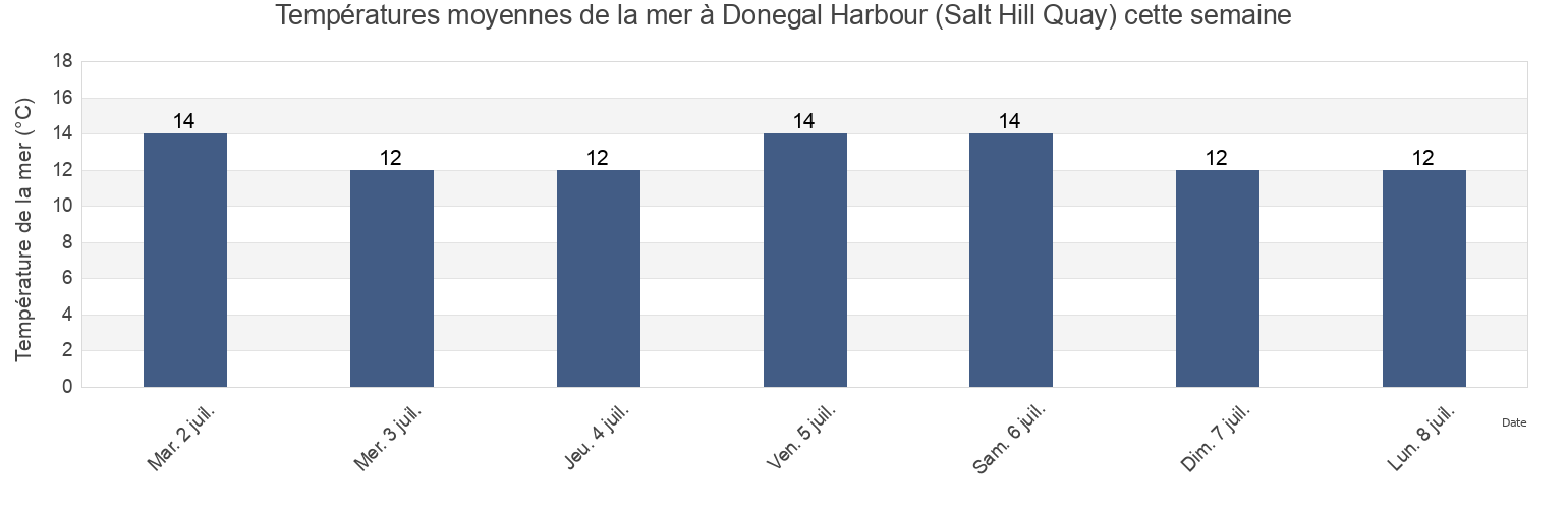Températures moyennes de la mer à Donegal Harbour (Salt Hill Quay), County Donegal, Ulster, Ireland cette semaine
