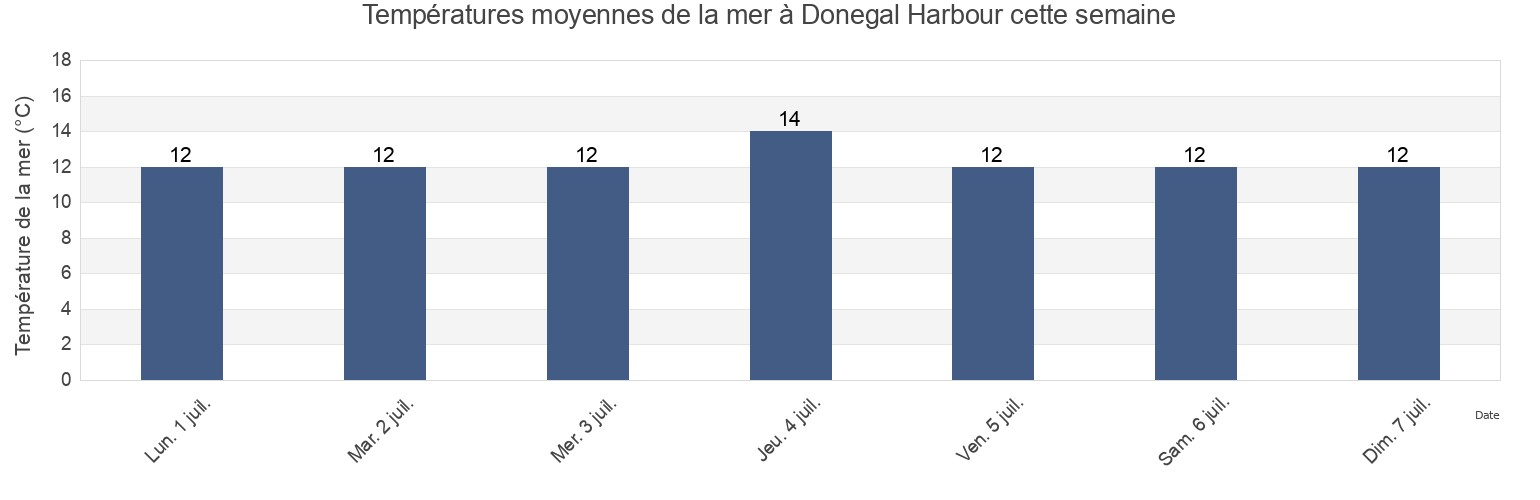Températures moyennes de la mer à Donegal Harbour, County Donegal, Ulster, Ireland cette semaine