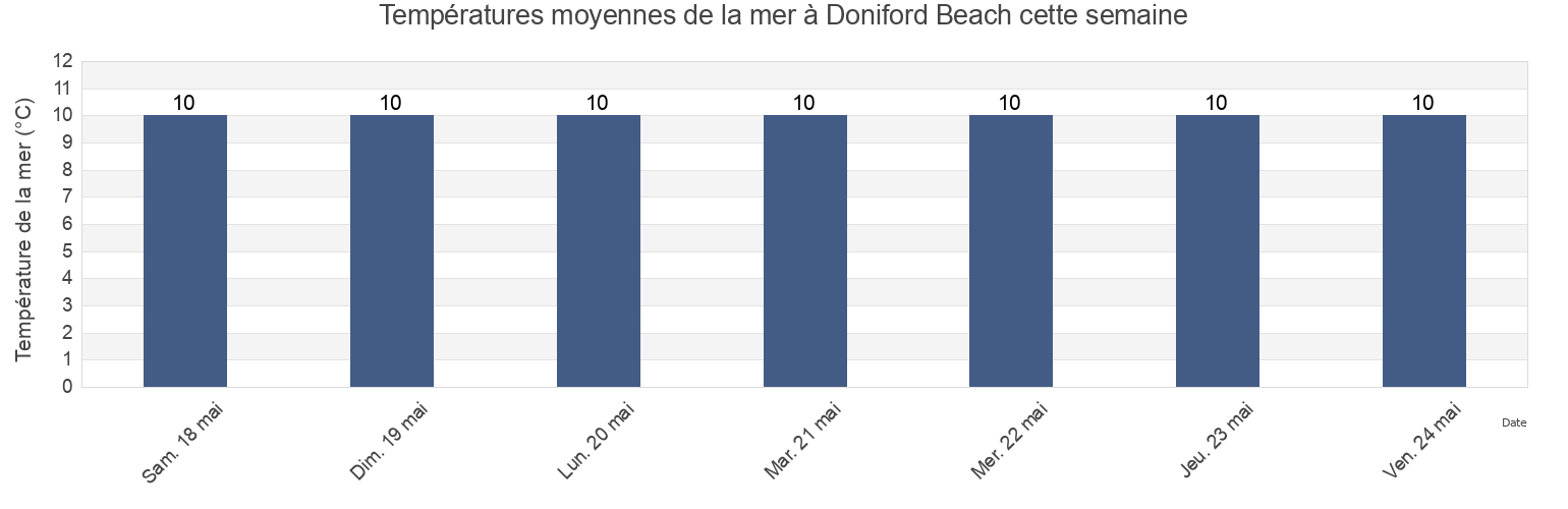 Températures moyennes de la mer à Doniford Beach, Somerset, England, United Kingdom cette semaine