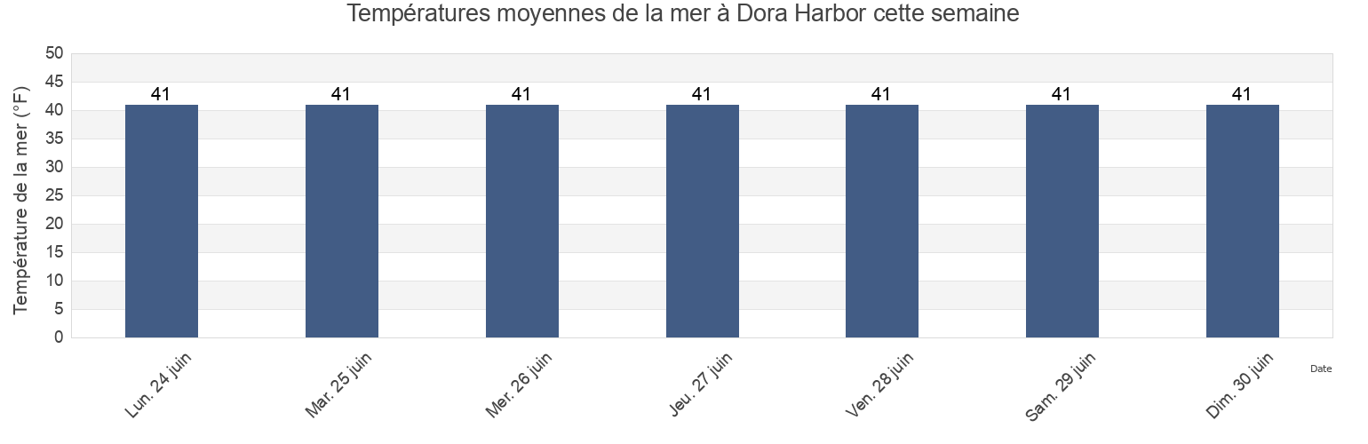 Températures moyennes de la mer à Dora Harbor, Aleutians East Borough, Alaska, United States cette semaine