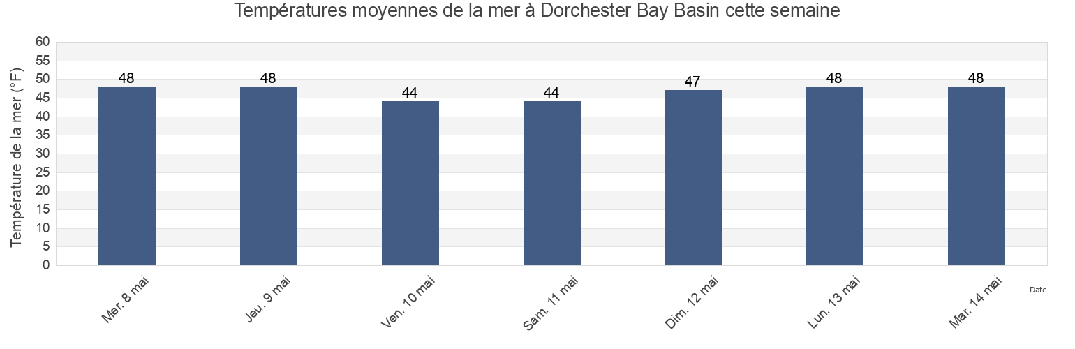 Températures moyennes de la mer à Dorchester Bay Basin, Suffolk County, Massachusetts, United States cette semaine