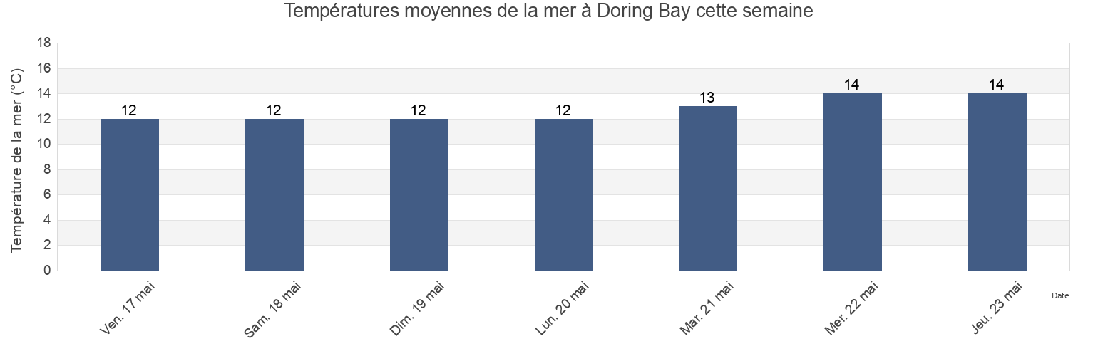 Températures moyennes de la mer à Doring Bay, West Coast District Municipality, Western Cape, South Africa cette semaine