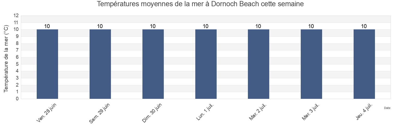 Températures moyennes de la mer à Dornoch Beach, Highland, Scotland, United Kingdom cette semaine