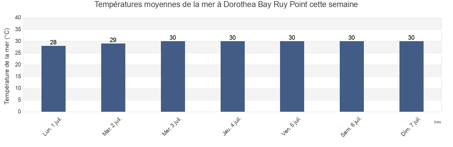 Températures moyennes de la mer à Dorothea Bay Ruy Point, Northside, Saint Thomas Island, U.S. Virgin Islands cette semaine