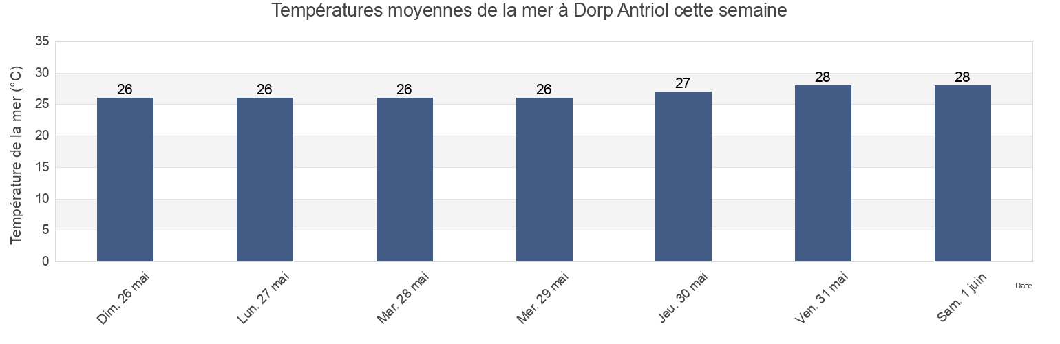 Températures moyennes de la mer à Dorp Antriol, Bonaire, Bonaire, Saint Eustatius and Saba  cette semaine