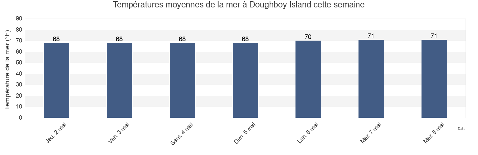 Températures moyennes de la mer à Doughboy Island, Chatham County, Georgia, United States cette semaine