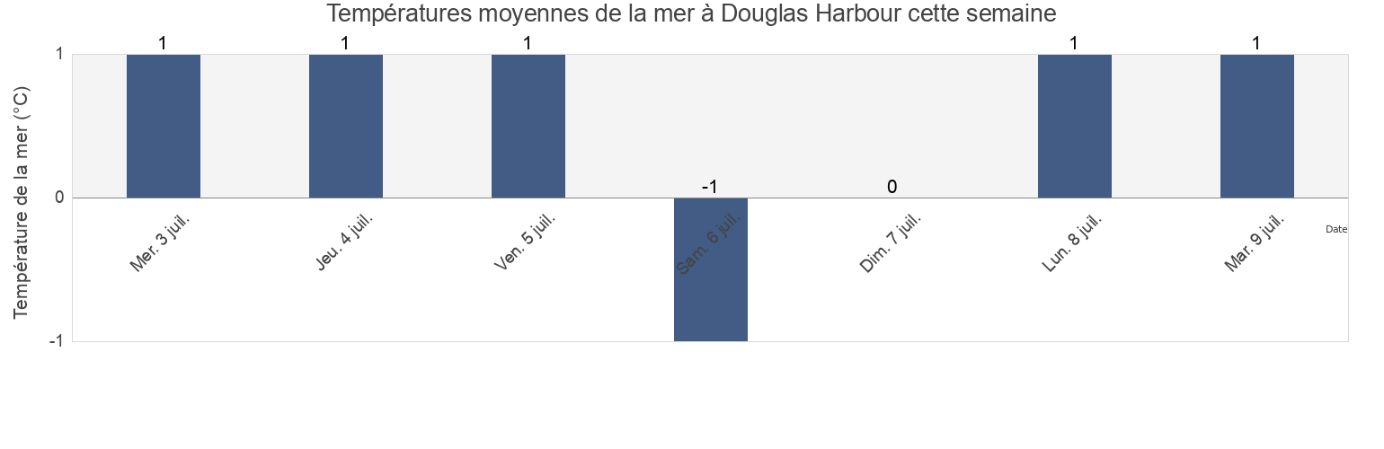 Températures moyennes de la mer à Douglas Harbour, Nord-du-Québec, Quebec, Canada cette semaine