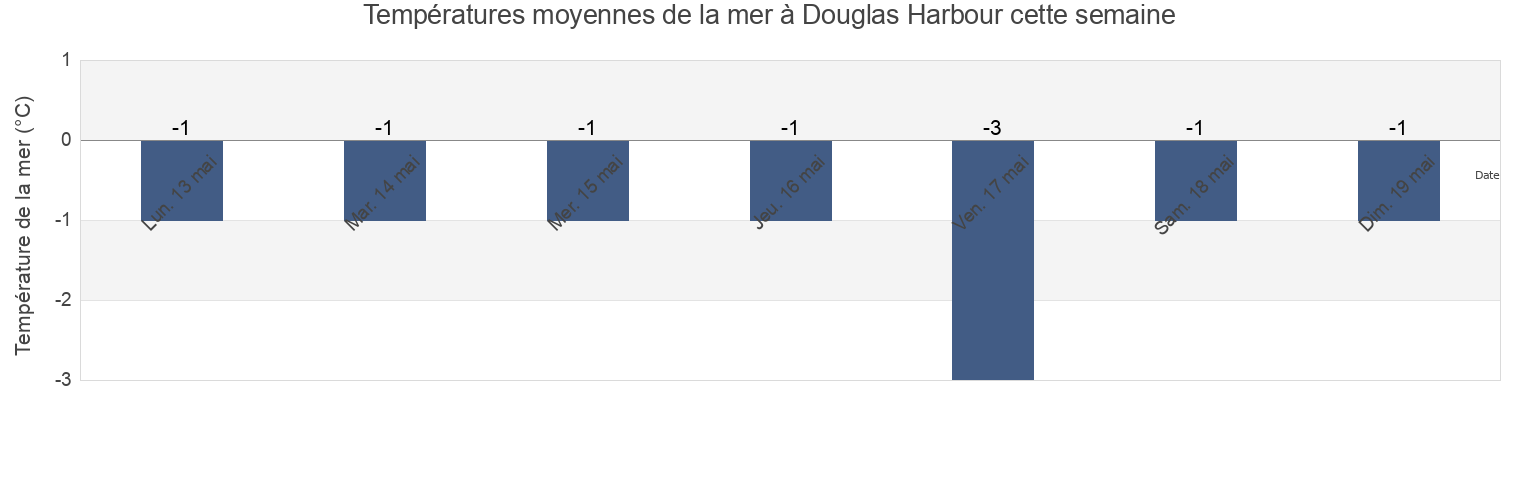 Températures moyennes de la mer à Douglas Harbour, Nunavut, Canada cette semaine