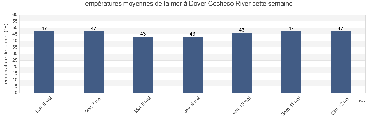 Températures moyennes de la mer à Dover Cocheco River, Strafford County, New Hampshire, United States cette semaine
