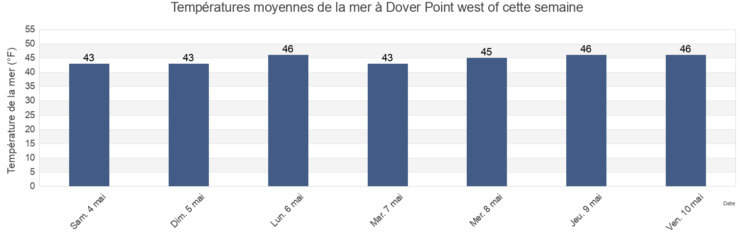 Températures moyennes de la mer à Dover Point west of, Strafford County, New Hampshire, United States cette semaine