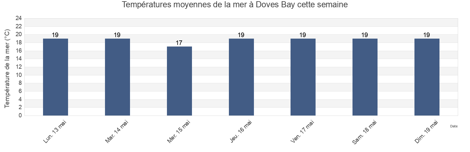 Températures moyennes de la mer à Doves Bay, Far North District, Northland, New Zealand cette semaine