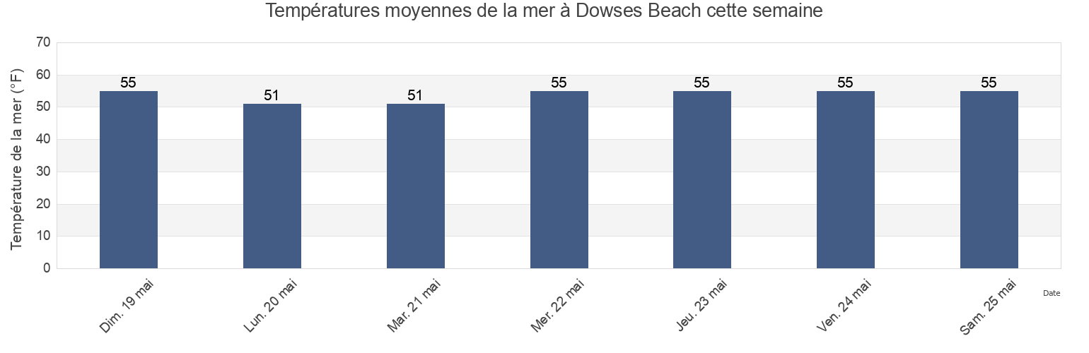 Températures moyennes de la mer à Dowses Beach, Barnstable County, Massachusetts, United States cette semaine