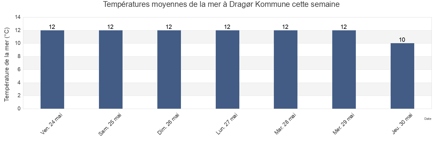 Températures moyennes de la mer à Dragør Kommune, Capital Region, Denmark cette semaine