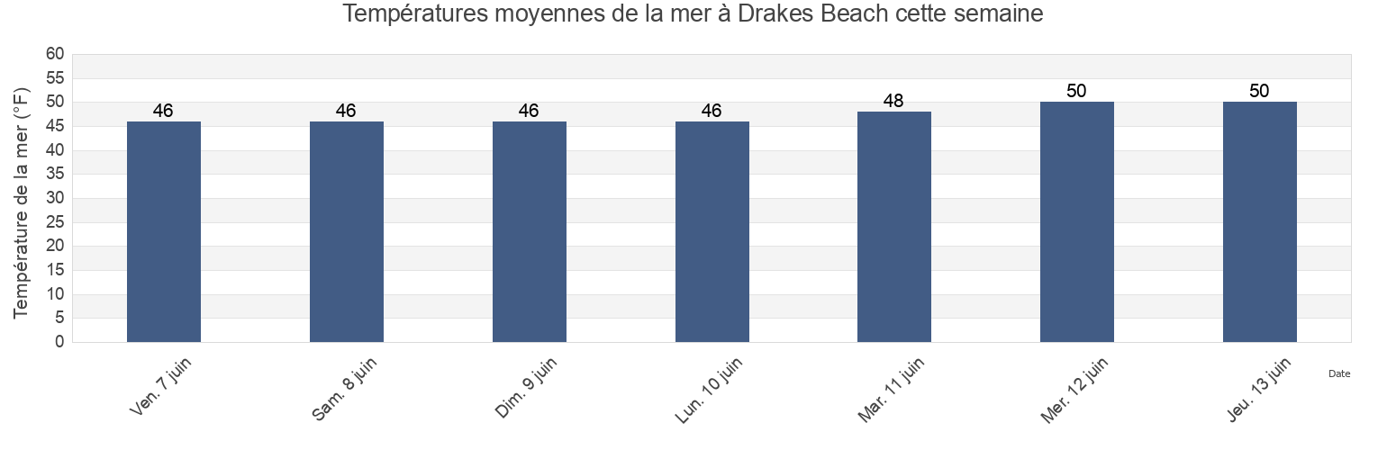 Températures moyennes de la mer à Drakes Beach, Marin County, California, United States cette semaine