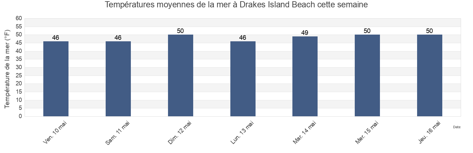 Températures moyennes de la mer à Drakes Island Beach, York County, Maine, United States cette semaine