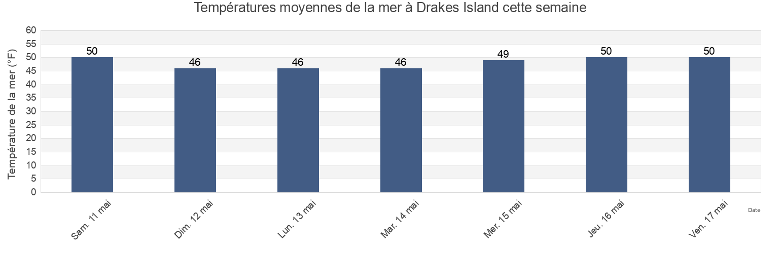 Températures moyennes de la mer à Drakes Island, York County, Maine, United States cette semaine