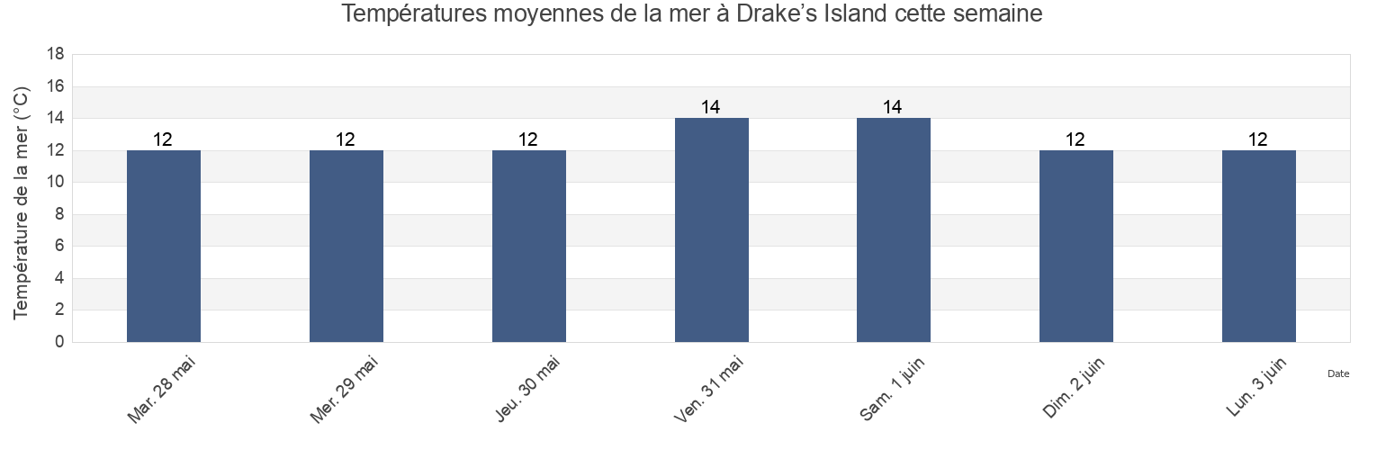Températures moyennes de la mer à Drake’s Island, Plymouth, England, United Kingdom cette semaine
