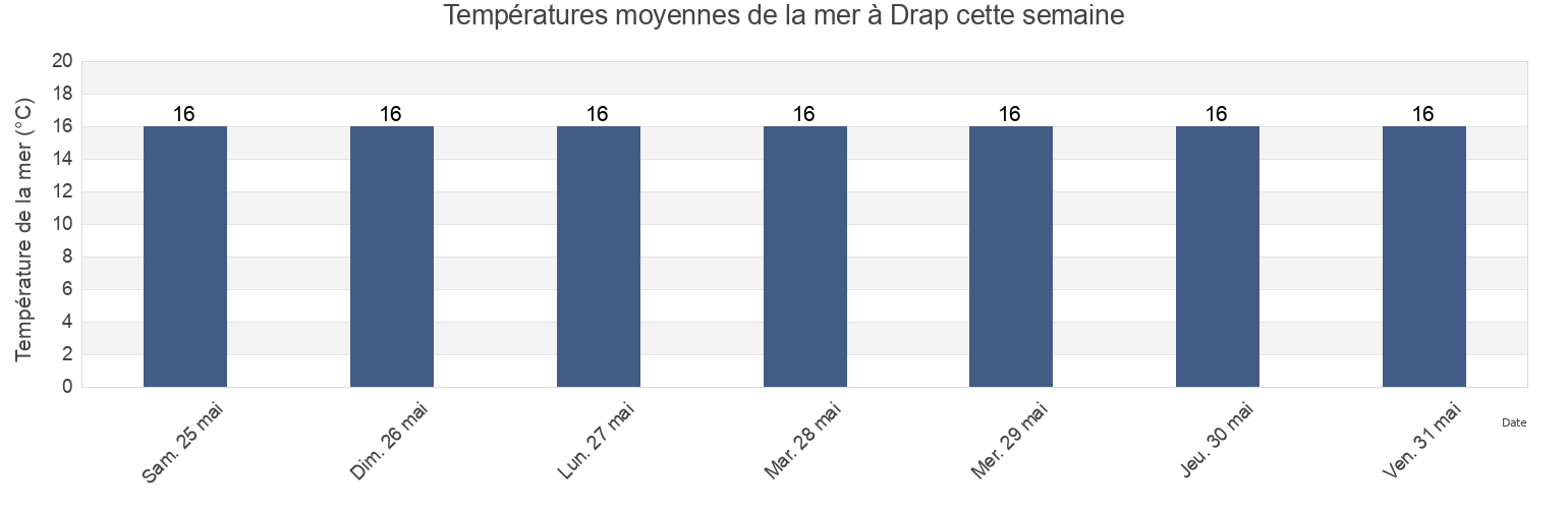 Températures moyennes de la mer à Drap, Alpes-Maritimes, Provence-Alpes-Côte d'Azur, France cette semaine