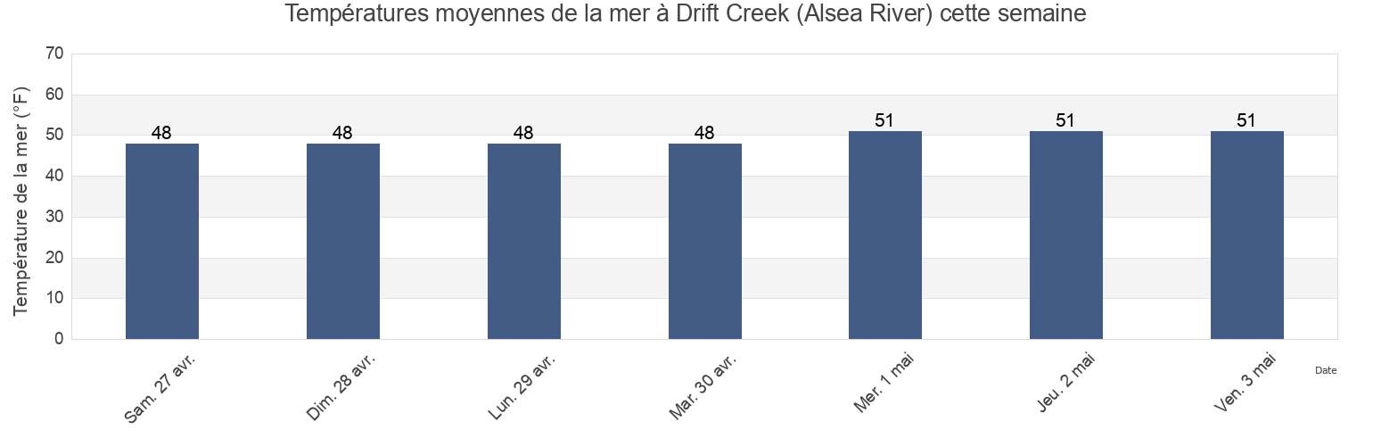 Températures moyennes de la mer à Drift Creek (Alsea River), Lincoln County, Oregon, United States cette semaine