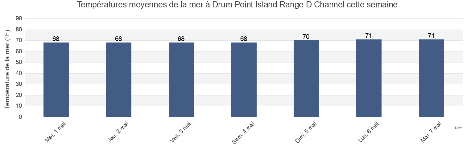 Températures moyennes de la mer à Drum Point Island Range D Channel, Camden County, Georgia, United States cette semaine